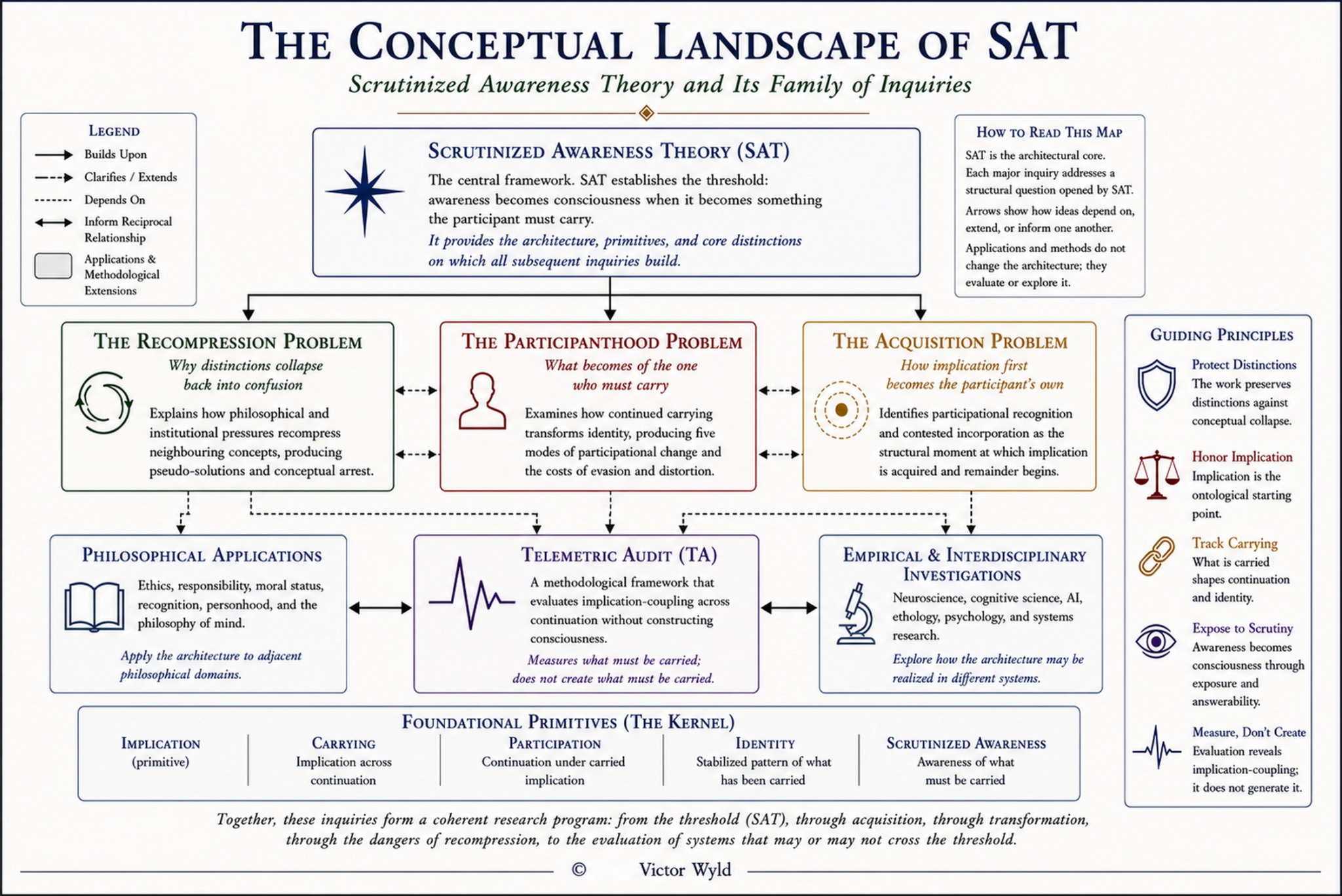 Conceptual Landscape of Scrutinized Awareness Theory, an overview diagram by Victor Wyld.