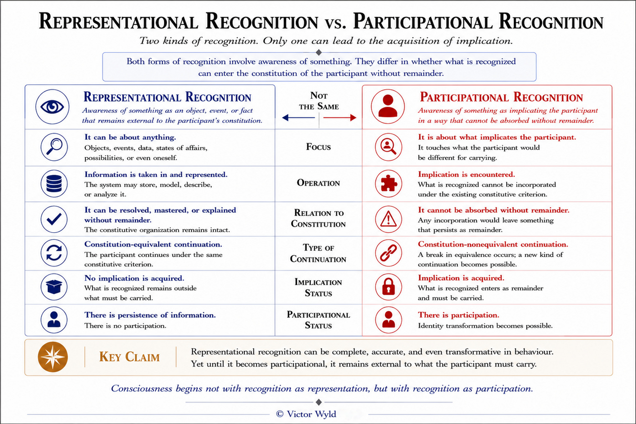 Representational Recognition vs. Participational Recognition, a conceptual diagram by Victor Wyld.