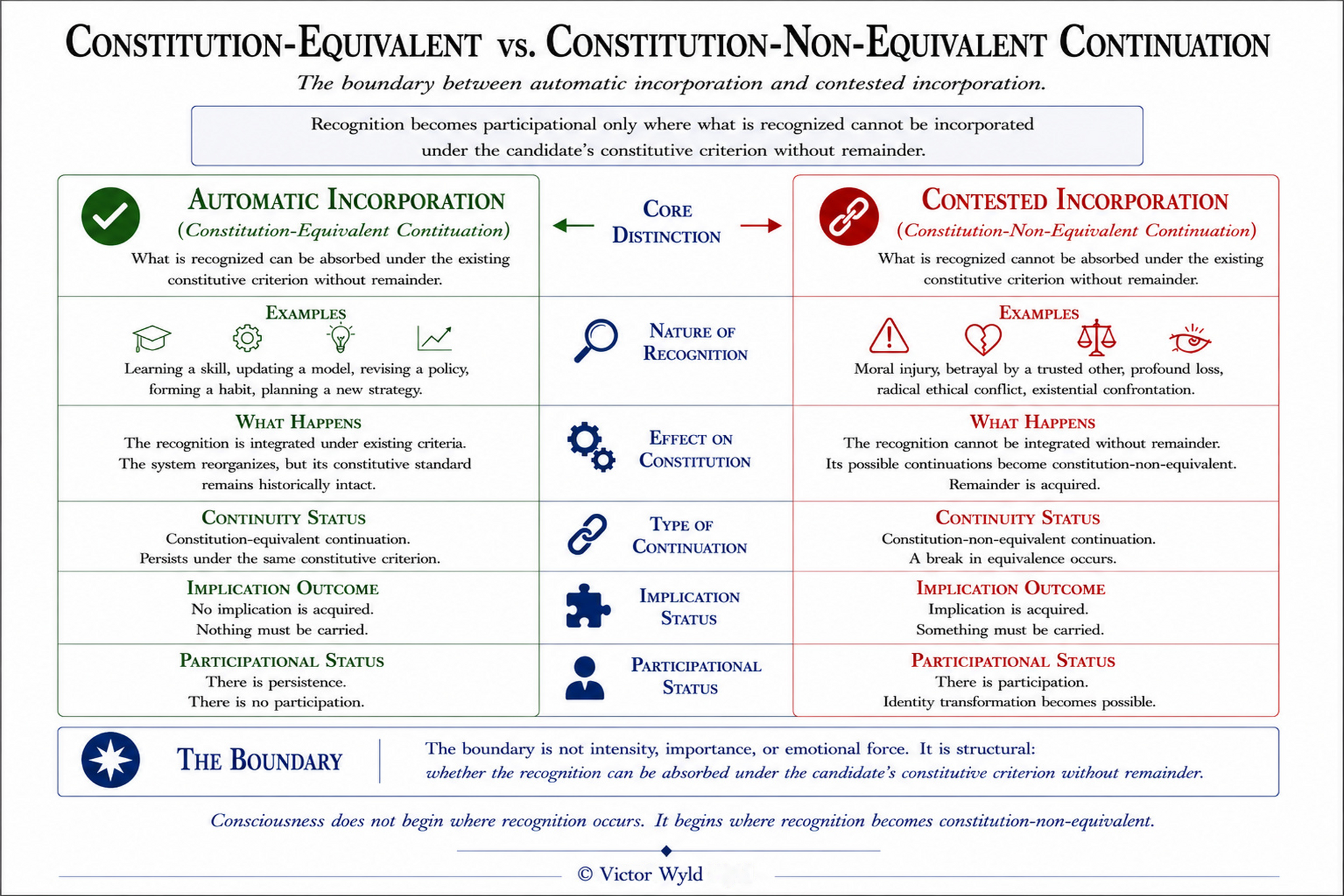 Constitution-Equivalent vs. Constitution-Non-Equivalent Continuation, a conceptual diagram by Victor Wyld.