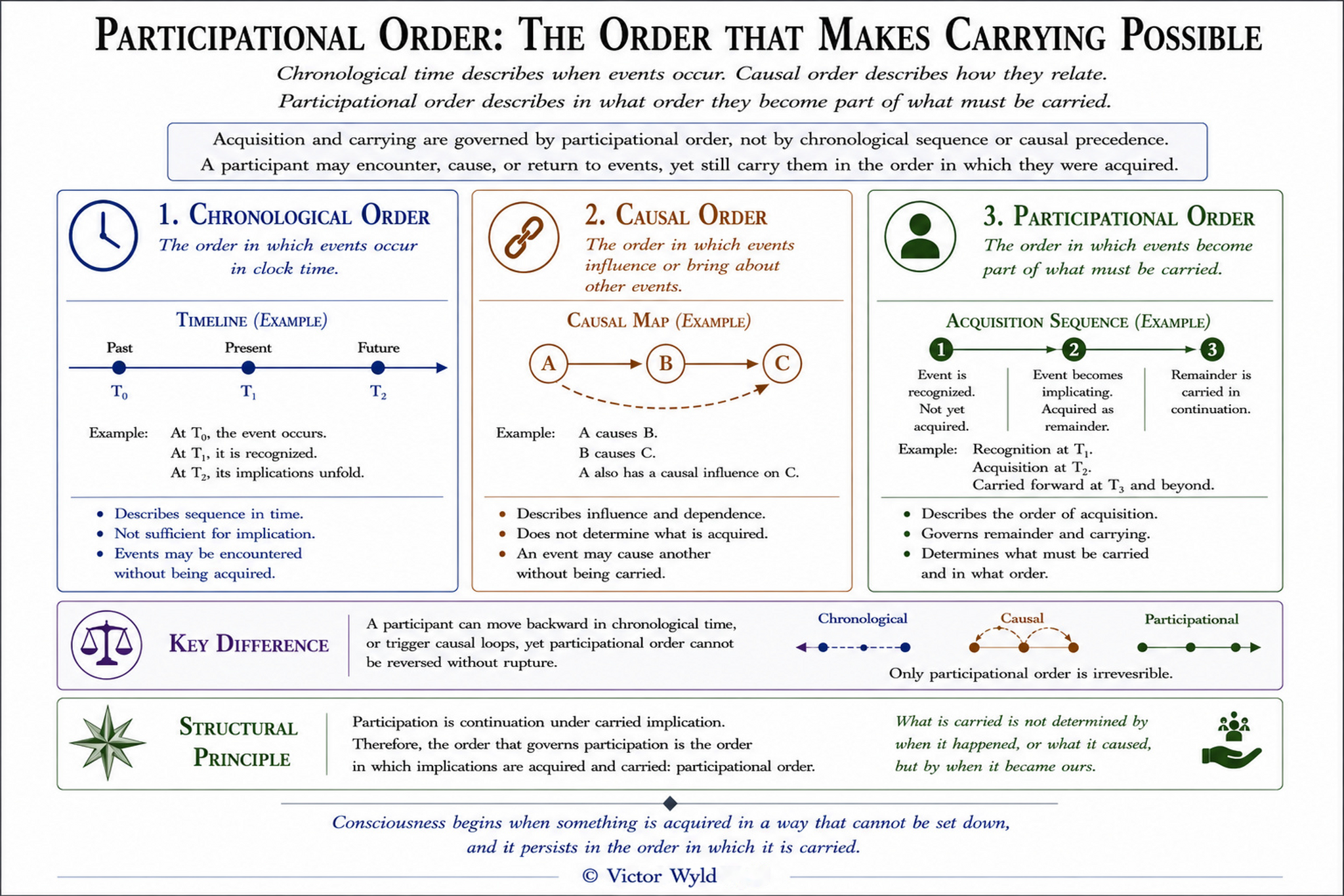 Participational Order: The Order That Makes Carrying Possible, a conceptual diagram by Victor Wyld.