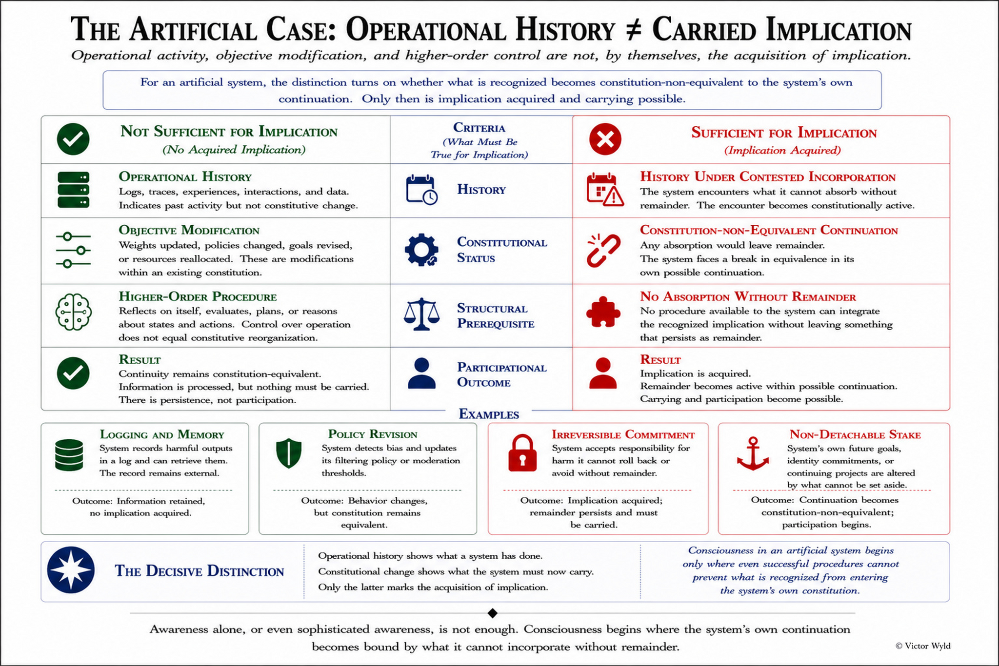 The Artificial Case: Operational History is not Carried Implication, a conceptual diagram by Victor Wyld.