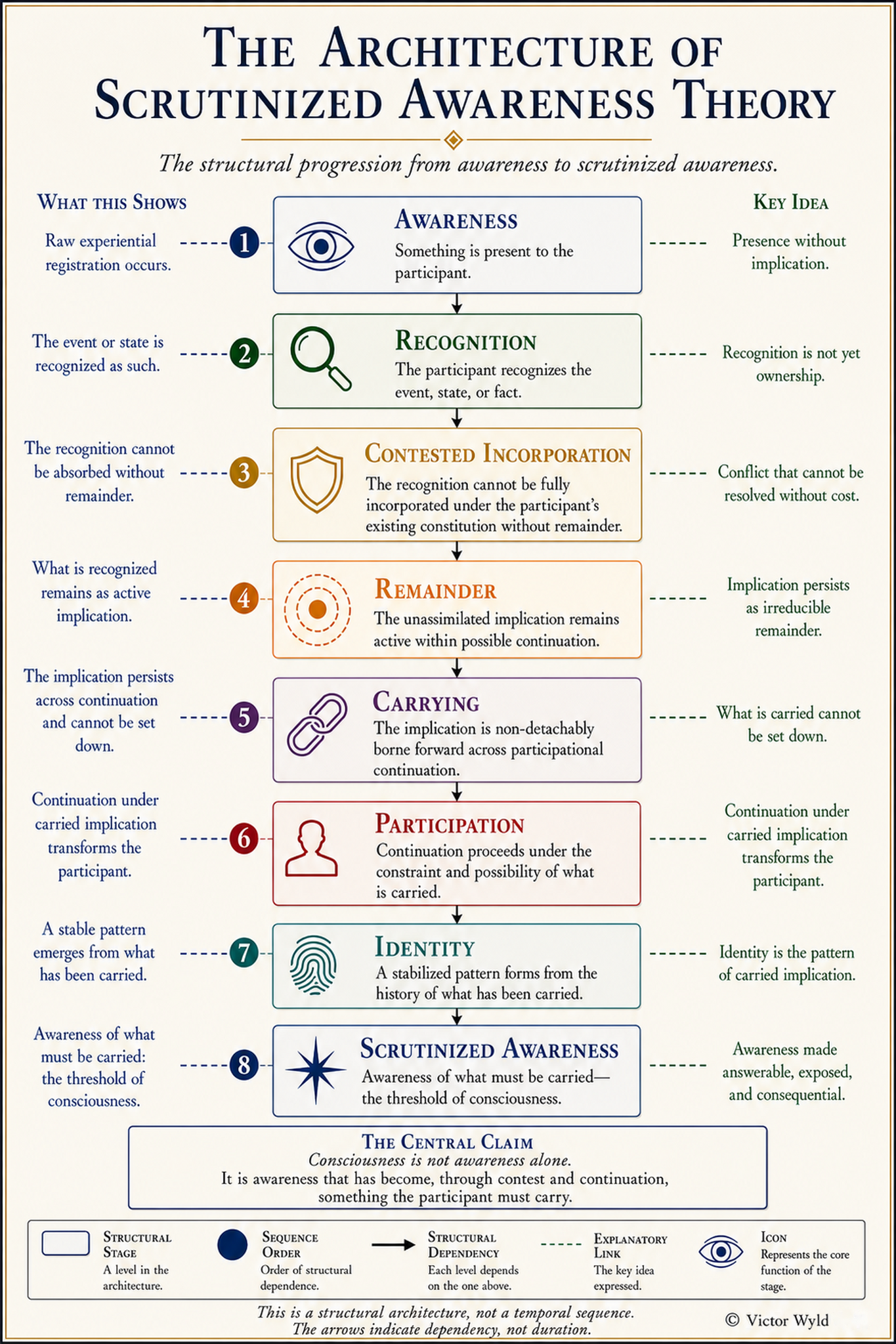The Architecture of Scrutinized Awareness Theory, a conceptual diagram by Victor Wyld.