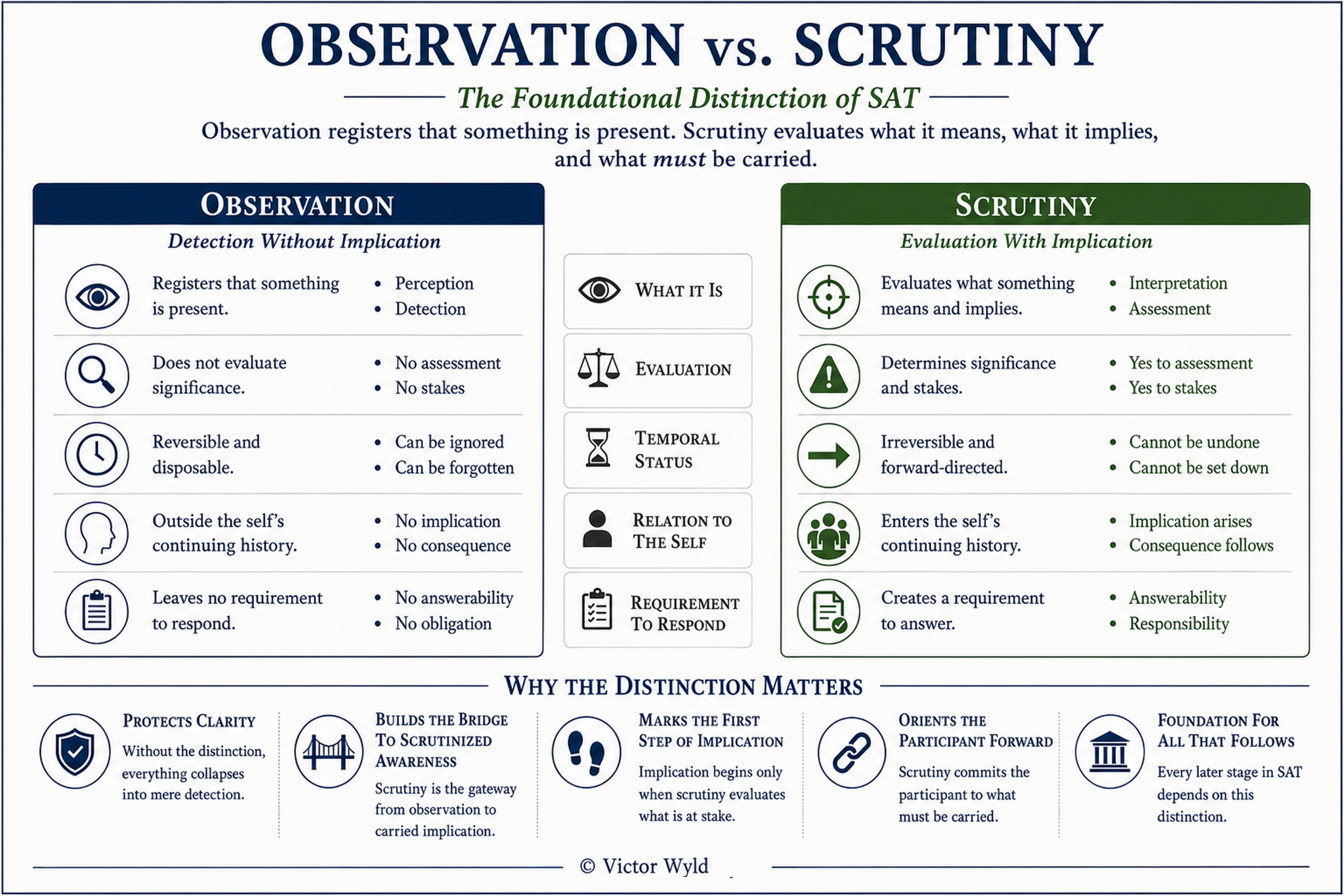 Observation vs. Scrutiny, a conceptual diagram by Victor Wyld.