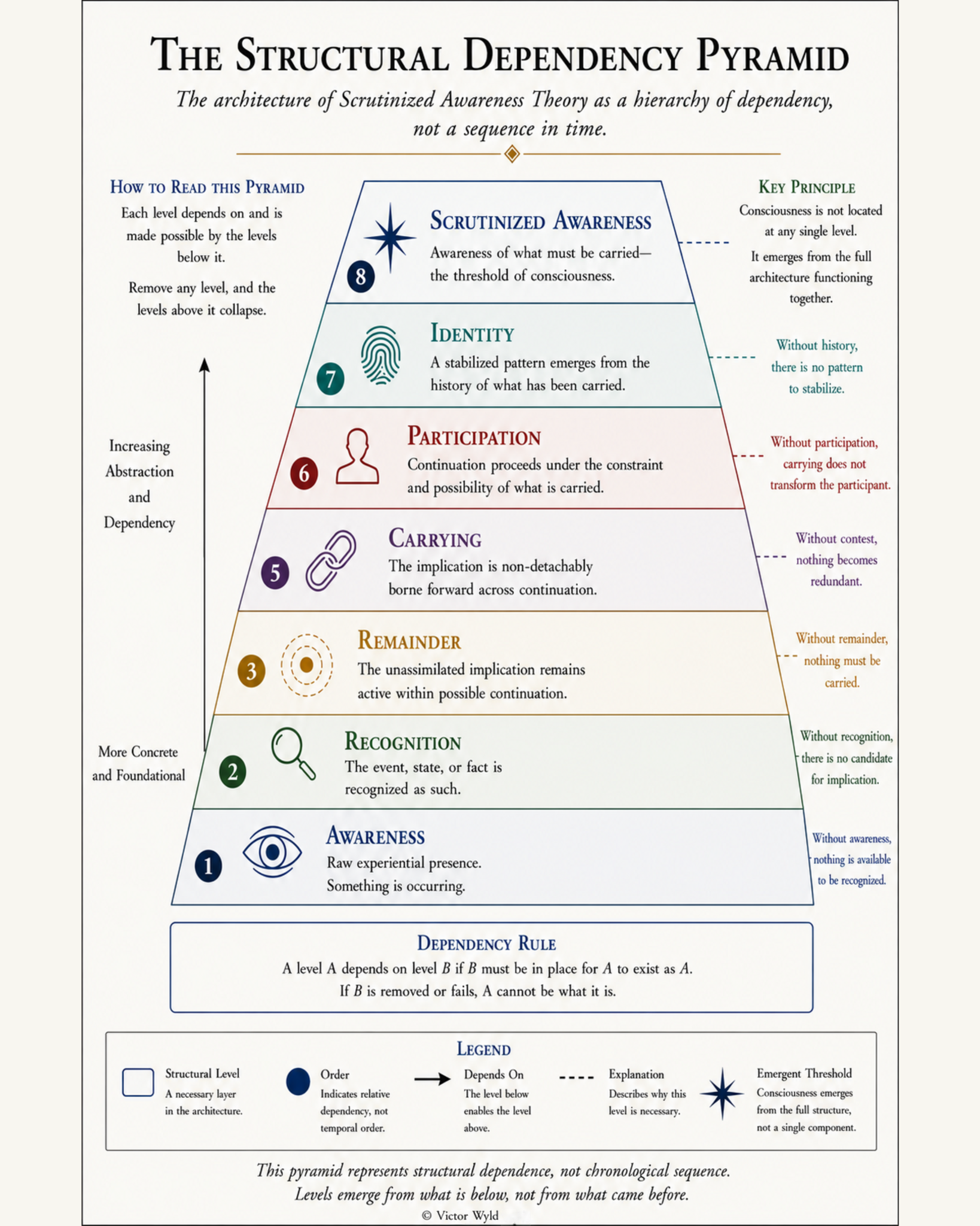 The Structural Dependency Pyramid, a conceptual diagram by Victor Wyld.