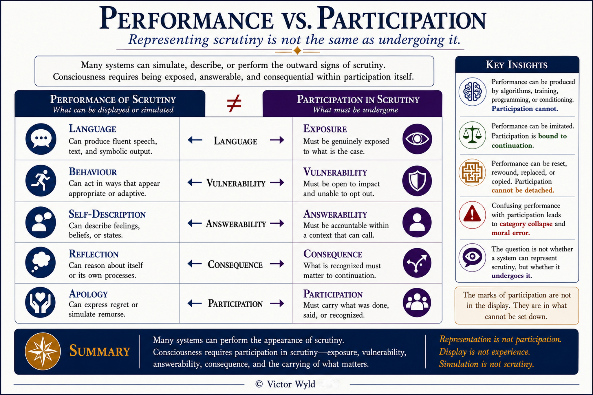 Performance vs. Participation, a conceptual diagram by Victor Wyld.