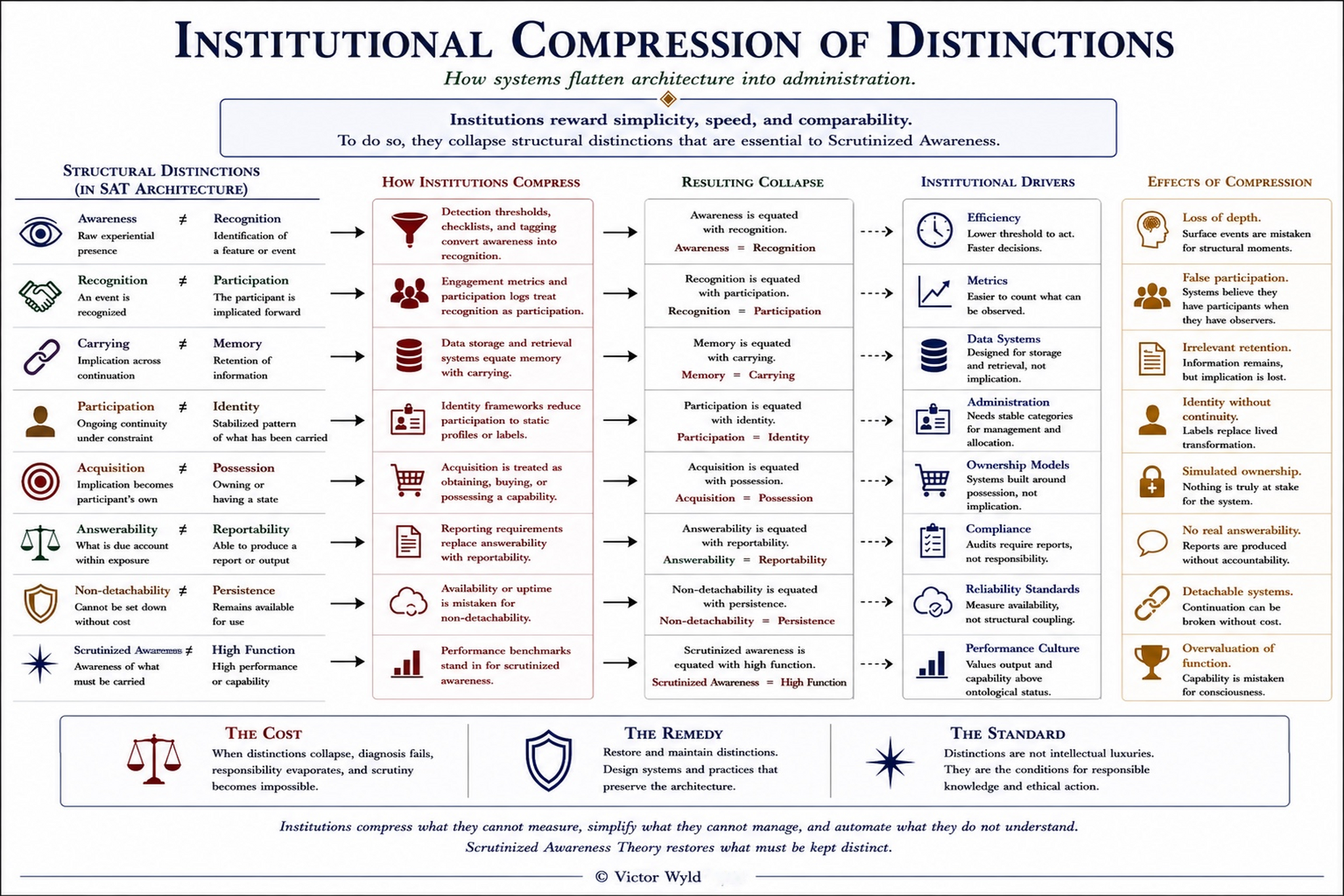 Institutional Compression of Distinctions, a conceptual diagram by Victor Wyld.