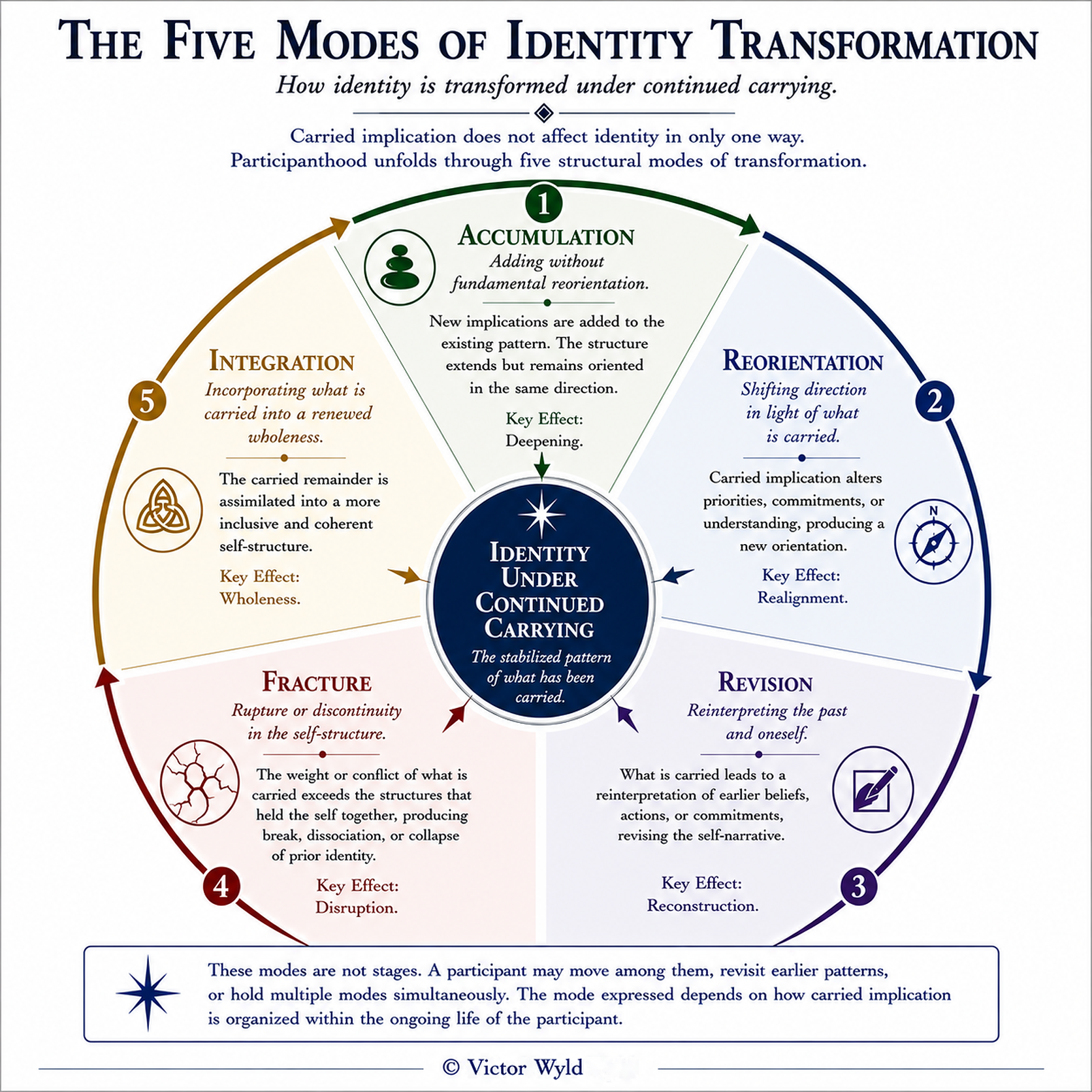 The Five Modes of Identity Transformation, a conceptual diagram by Victor Wyld.